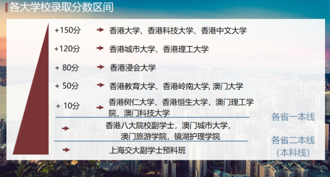 2021香港城市大學(xué)分?jǐn)?shù)線是多少？
