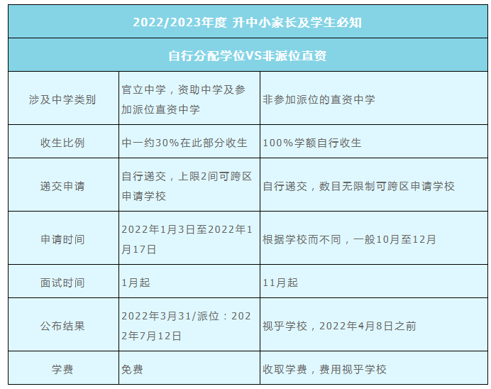 2022年香港直資中學(xué)中一入學(xué)申請(qǐng)時(shí)間是什么時(shí)候？