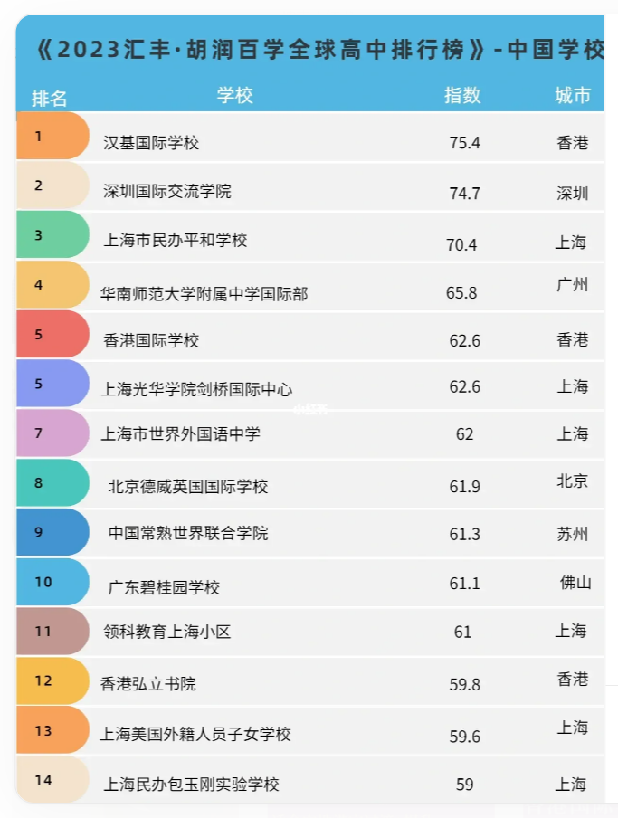 全球高中排行榜，漢基CIS勇奪中國學(xué)校首位！