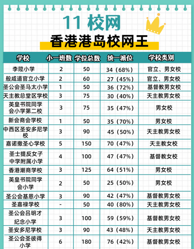 可別錯(cuò)過了！這個(gè)在港島稱王的11校網(wǎng)